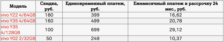 Смартфоны vivo по сниженной цене в А1 – всего от 249 рублей